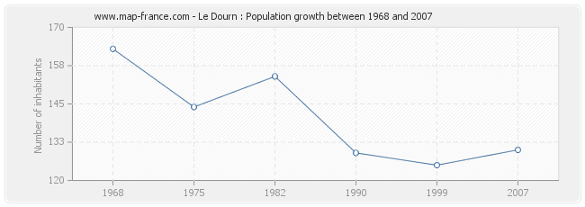 Population Le Dourn